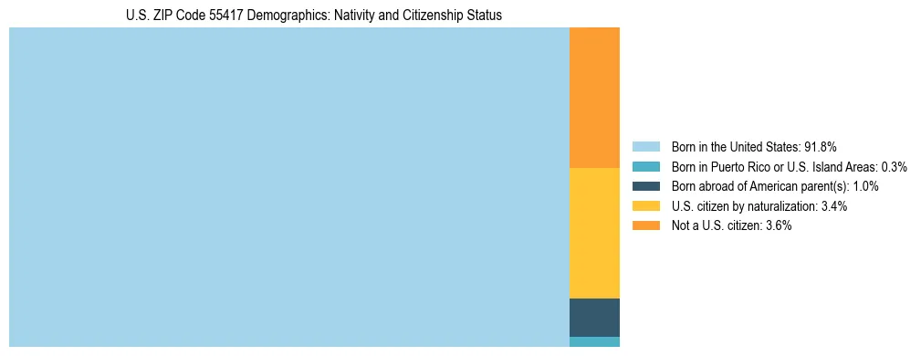 Treemap showing the population distribution by nativity and citizenship status in US ZIP Code 55417 based on U.S. Census data.