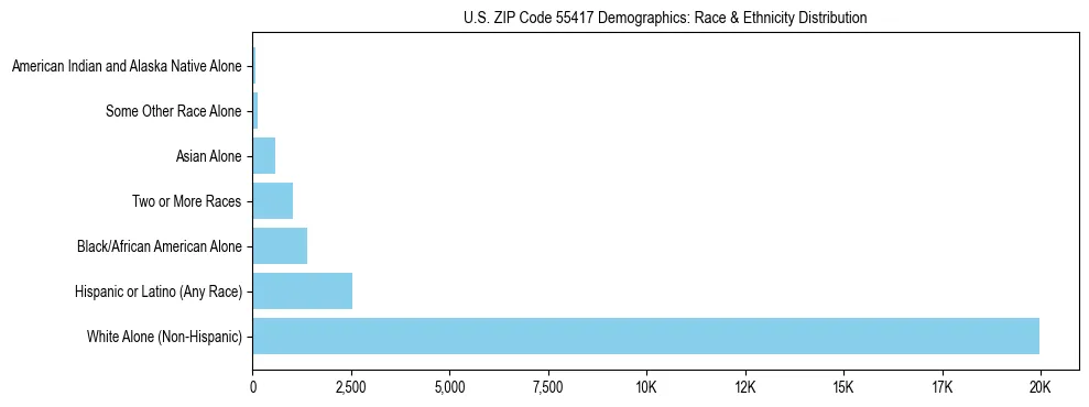 Race and Ethnicity Distribution Chart for US ZIP Code 55417
