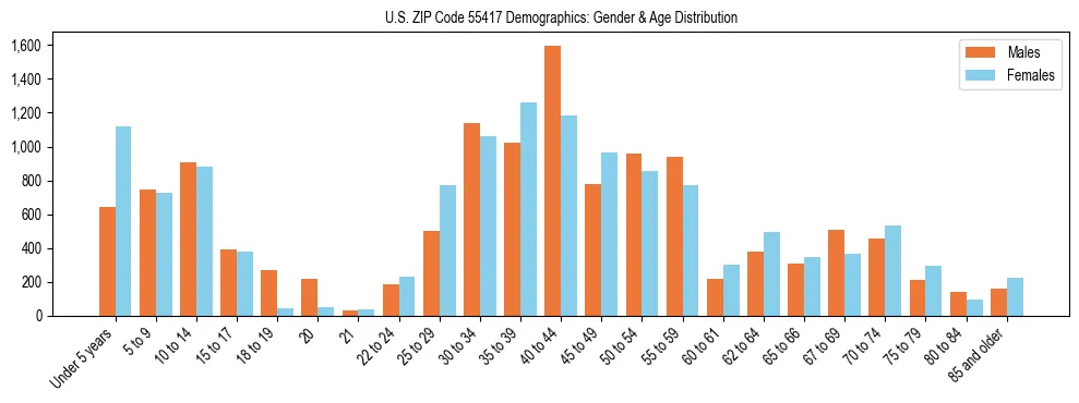 Bar chart showing the population distribution of US ZIP Code 55417 by age group and gender, based on 2023 ACS data.