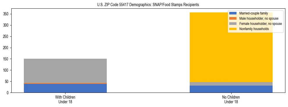 Stacked bar chart showing SNAP/Food Stamps recipient household composition by presence of children under 18 in US ZIP Code 55417, based on 2023 ACS data.