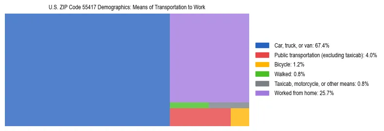 Treemap showing means of transportation to work distribution in US ZIP Code 55417.