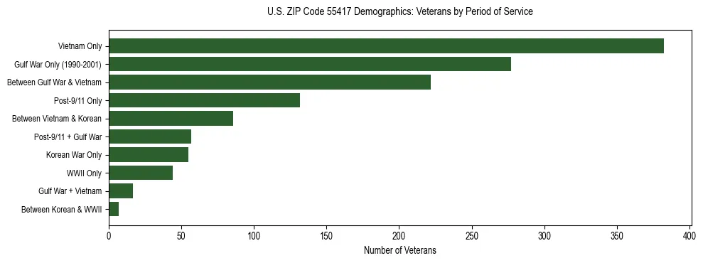 Horizontal bar chart showing veteran distribution by period of military service in US ZIP Code 55417, based on 2023 ACS data.