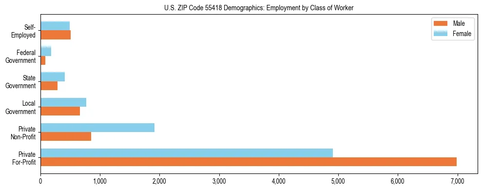Horizontal bar chart showing employment distribution by class of worker and gender in US ZIP Code 55418, based on 2023 ACS data.