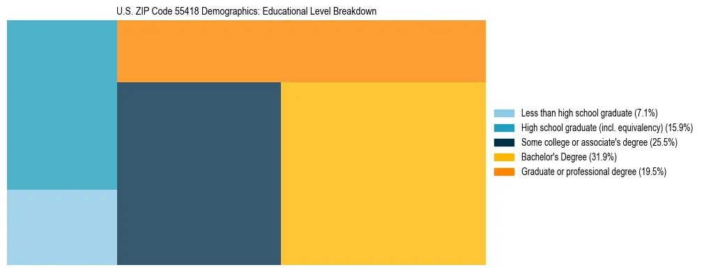 Treemap chart illustrating the educational attainment breakdown for population 25 years and over in US ZIP Code 55418.
