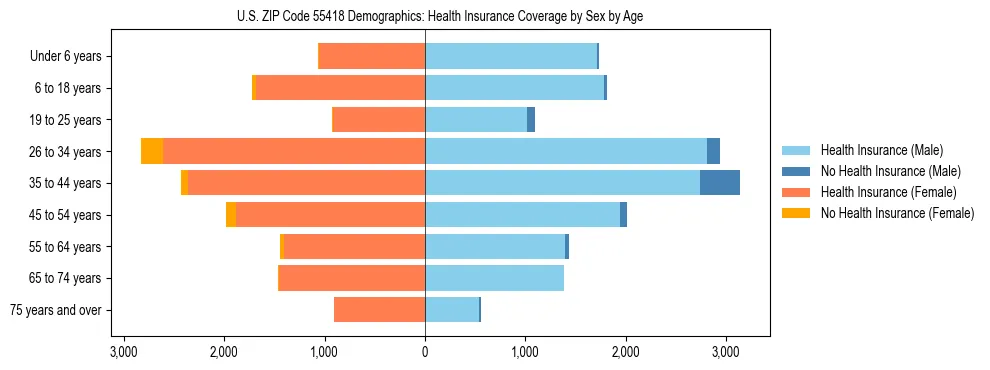 Pyramid chart showing health insurance coverage by age and sex in US ZIP Code 55418.