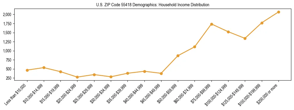 Horizontal bar chart showing household income distribution in US ZIP Code 55418.