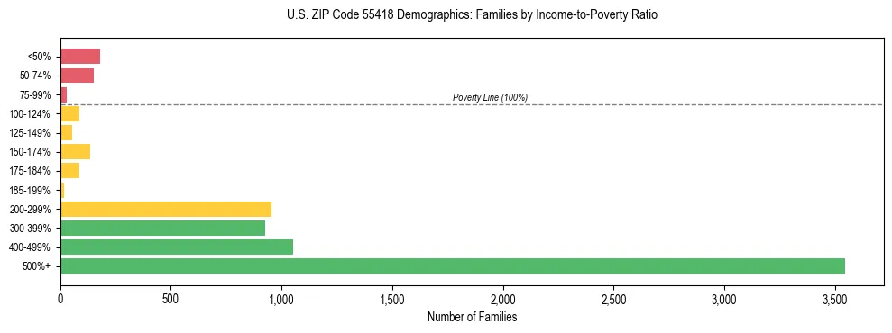 Horizontal bar chart showing family distribution by income-to-poverty ratio in US ZIP Code 55418, based on 2023 ACS data.