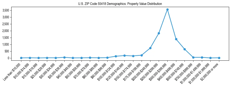 Line chart showing the distribution of property values for owner-occupied housing units in US ZIP Code 55418.