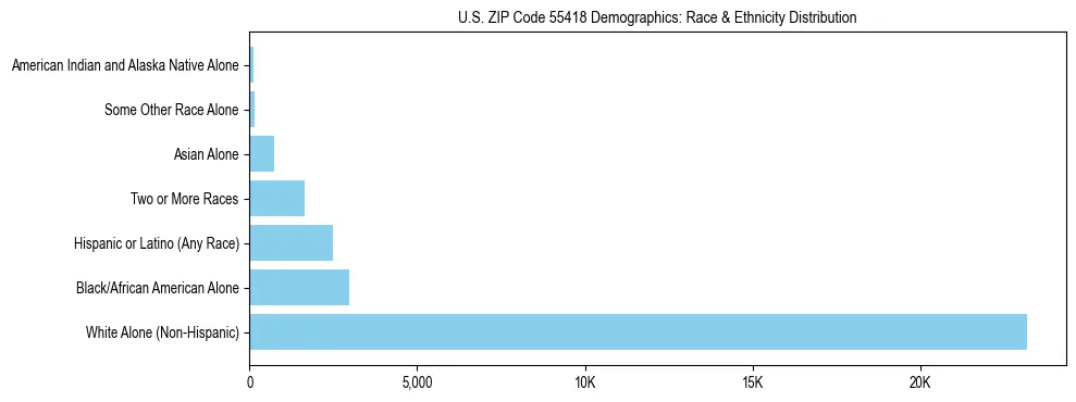 Race and Ethnicity Distribution Chart for US ZIP Code 55418