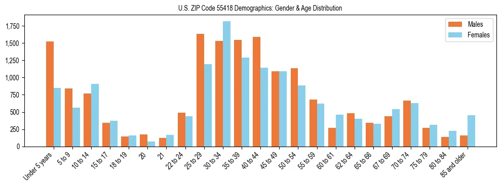 Bar chart showing the population distribution of US ZIP Code 55418 by age group and gender, based on 2023 ACS data.