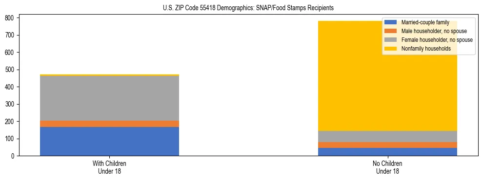 Stacked bar chart showing SNAP/Food Stamps recipient household composition by presence of children under 18 in US ZIP Code 55418, based on 2023 ACS data.