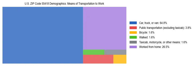 Treemap showing means of transportation to work distribution in US ZIP Code 55418.
