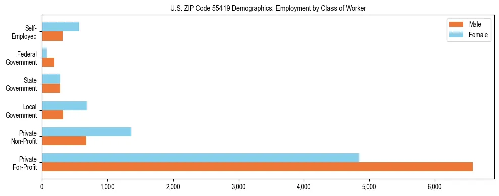 Horizontal bar chart showing employment distribution by class of worker and gender in US ZIP Code 55419, based on 2023 ACS data.