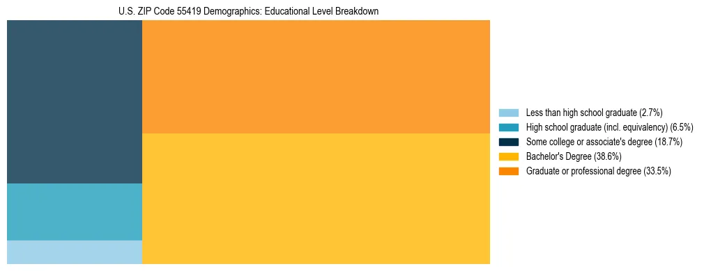 Treemap chart illustrating the educational attainment breakdown for population 25 years and over in US ZIP Code 55419.