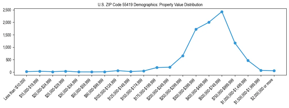 Line chart showing the distribution of property values for owner-occupied housing units in US ZIP Code 55419.