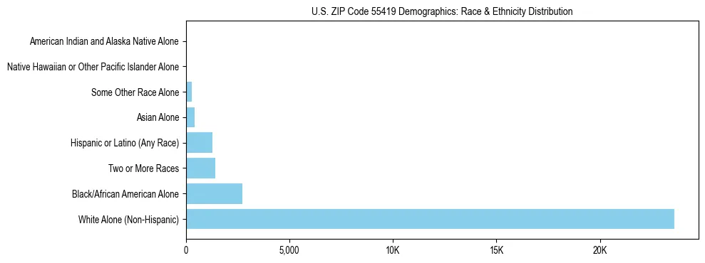 Race and Ethnicity Distribution Chart for US ZIP Code 55419