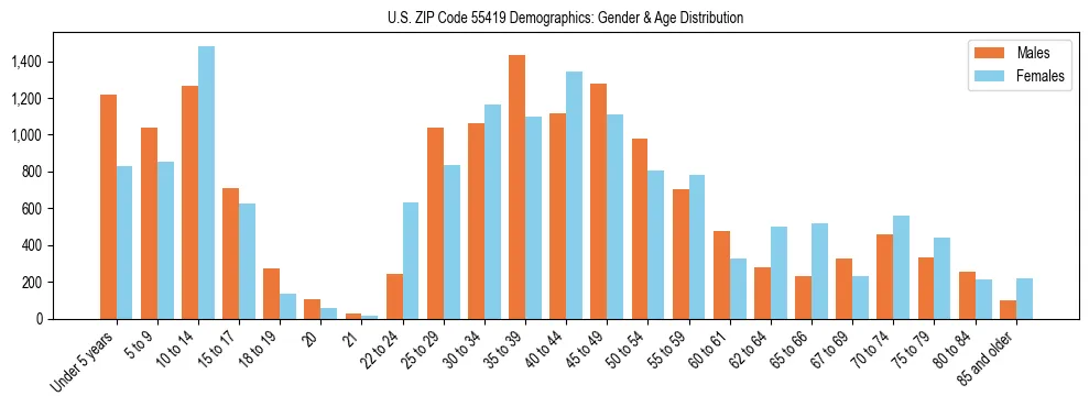Bar chart showing the population distribution of US ZIP Code 55419 by age group and gender, based on 2023 ACS data.