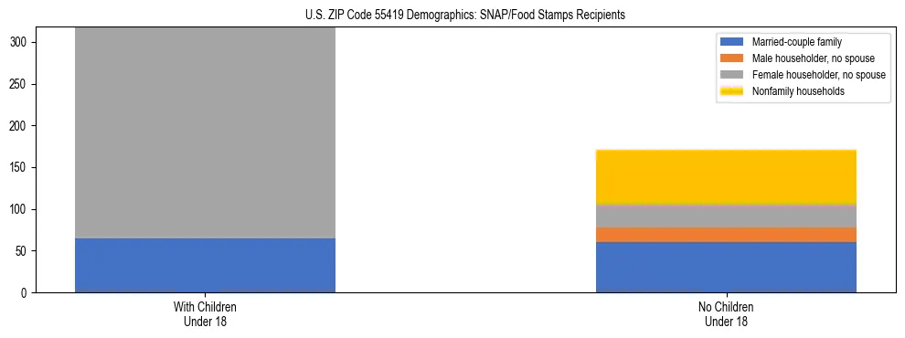 Stacked bar chart showing SNAP/Food Stamps recipient household composition by presence of children under 18 in US ZIP Code 55419, based on 2023 ACS data.