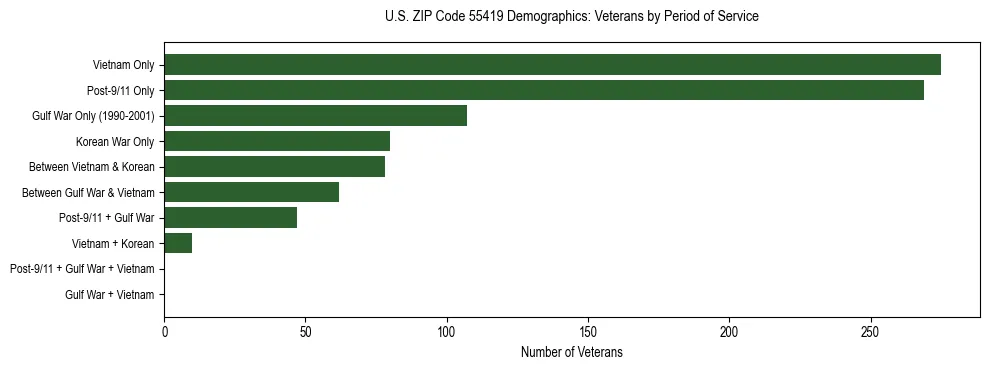 Horizontal bar chart showing veteran distribution by period of military service in US ZIP Code 55419, based on 2023 ACS data.