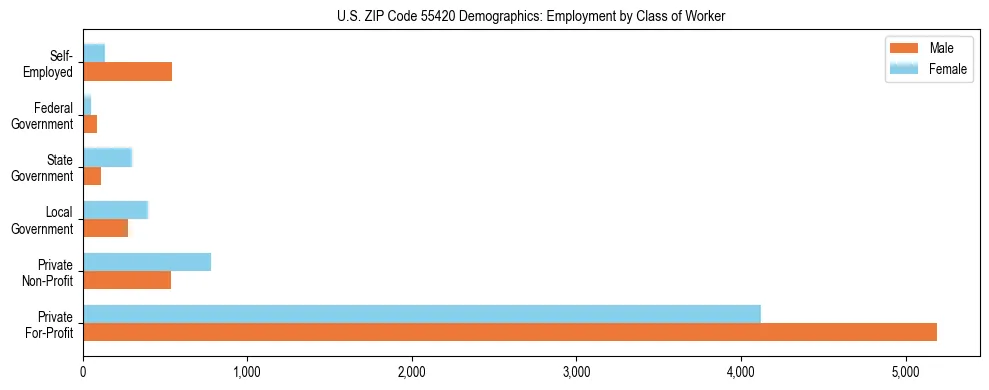 Horizontal bar chart showing employment distribution by class of worker and gender in US ZIP Code 55420, based on 2023 ACS data.