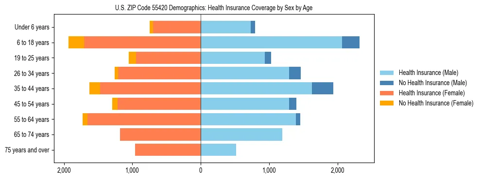Pyramid chart showing health insurance coverage by age and sex in US ZIP Code 55420.