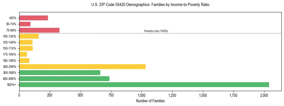 Horizontal bar chart showing family distribution by income-to-poverty ratio in US ZIP Code 55420, based on 2023 ACS data.