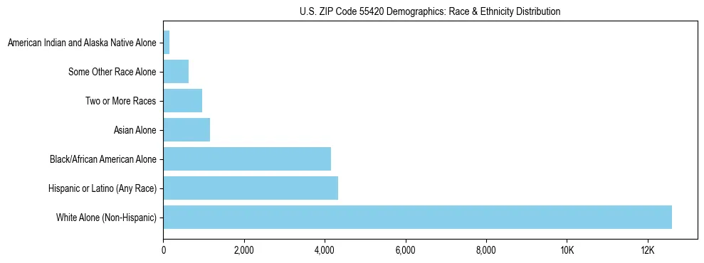 Race and Ethnicity Distribution Chart for US ZIP Code 55420