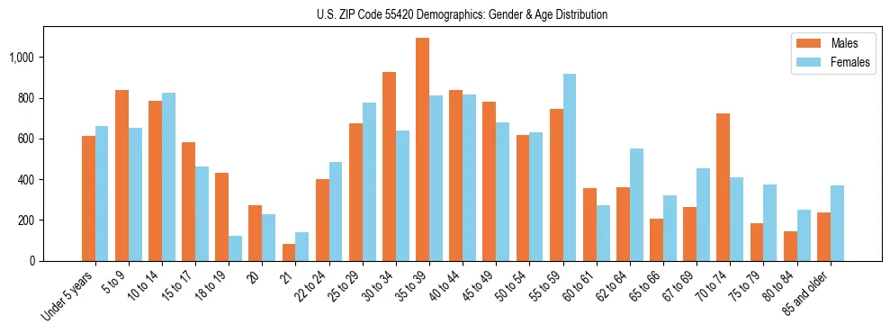 Bar chart showing the population distribution of US ZIP Code 55420 by age group and gender, based on 2023 ACS data.