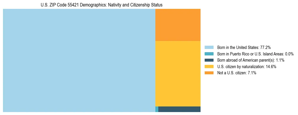 Treemap showing the population distribution by nativity and citizenship status in US ZIP Code 55421 based on U.S. Census data.
