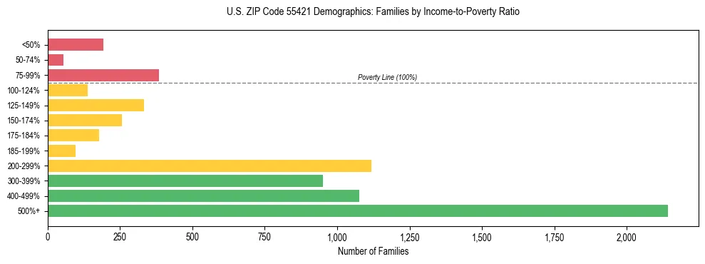 Horizontal bar chart showing family distribution by income-to-poverty ratio in US ZIP Code 55421, based on 2023 ACS data.