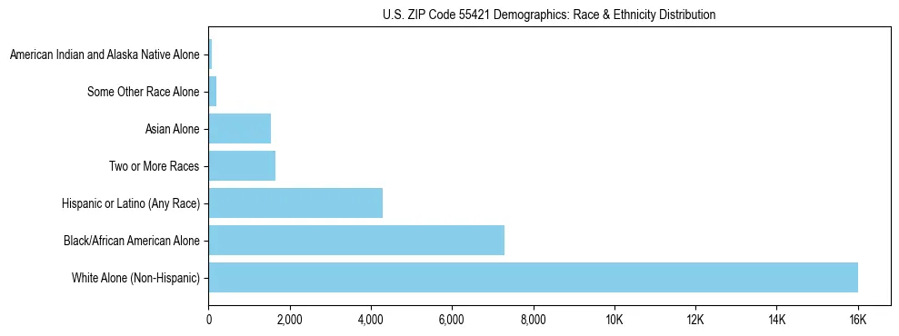 Race and Ethnicity Distribution Chart for US ZIP Code 55421