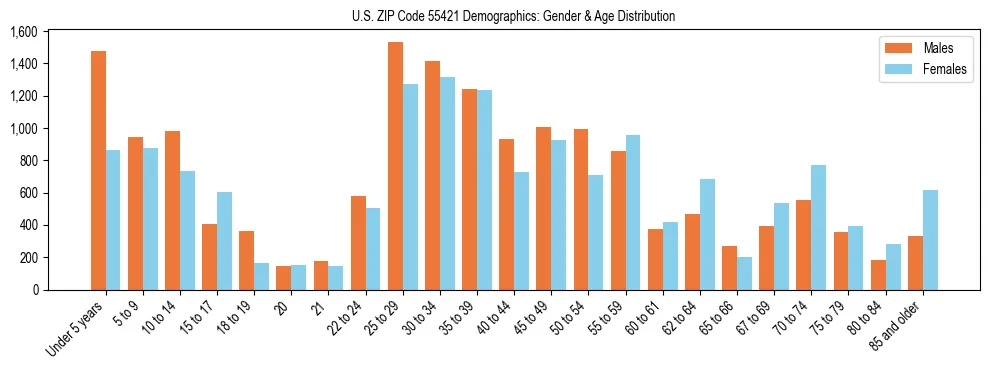 Bar chart showing the population distribution of US ZIP Code 55421 by age group and gender, based on 2023 ACS data.