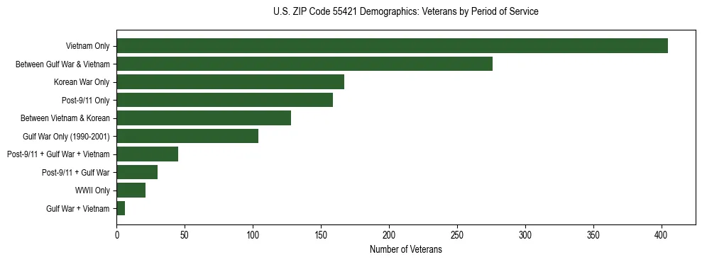 Horizontal bar chart showing veteran distribution by period of military service in US ZIP Code 55421, based on 2023 ACS data.