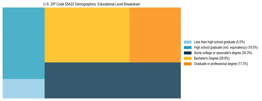 Treemap chart illustrating the educational attainment breakdown for population 25 years and over in US ZIP Code 55422.