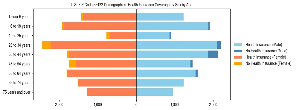 Pyramid chart showing health insurance coverage by age and sex in US ZIP Code 55422.