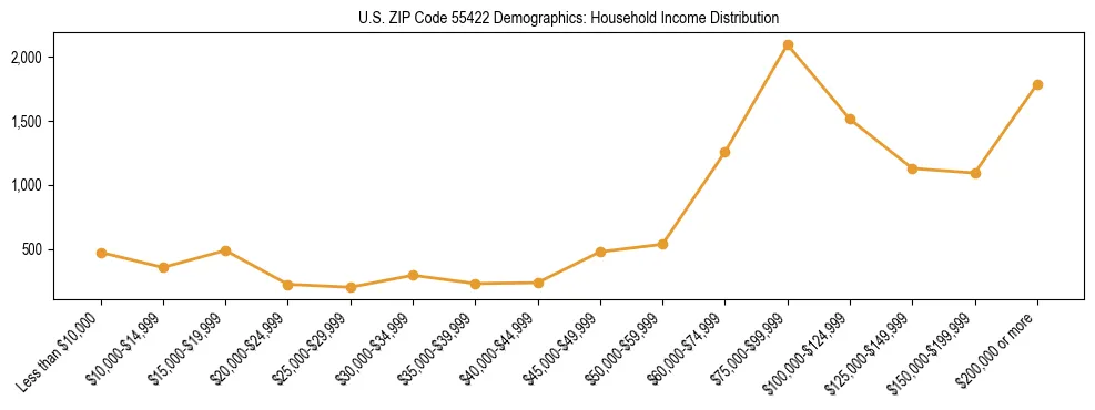 Horizontal bar chart showing household income distribution in US ZIP Code 55422.