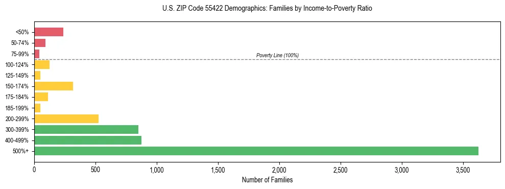 Horizontal bar chart showing family distribution by income-to-poverty ratio in US ZIP Code 55422, based on 2023 ACS data.