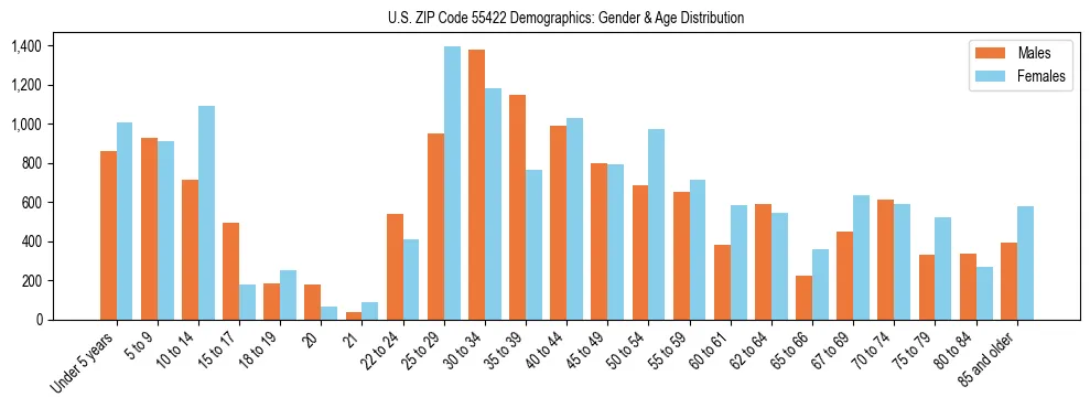 Bar chart showing the population distribution of US ZIP Code 55422 by age group and gender, based on 2023 ACS data.