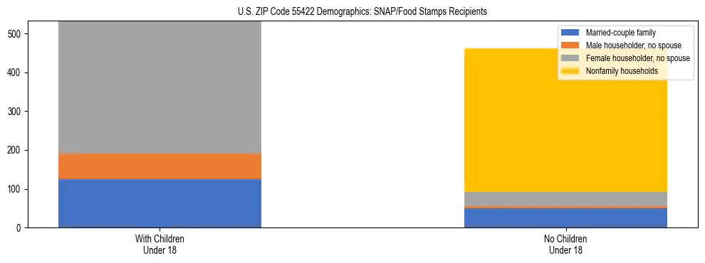 Stacked bar chart showing SNAP/Food Stamps recipient household composition by presence of children under 18 in US ZIP Code 55422, based on 2023 ACS data.