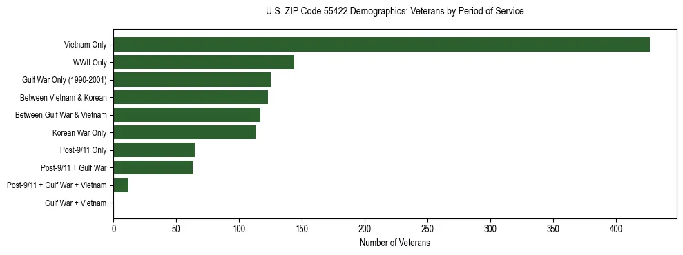 Horizontal bar chart showing veteran distribution by period of military service in US ZIP Code 55422, based on 2023 ACS data.