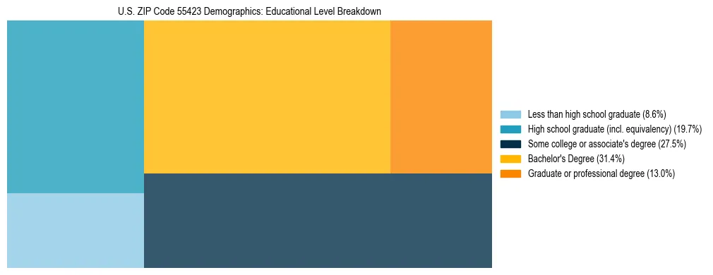 Treemap chart illustrating the educational attainment breakdown for population 25 years and over in US ZIP Code 55423.