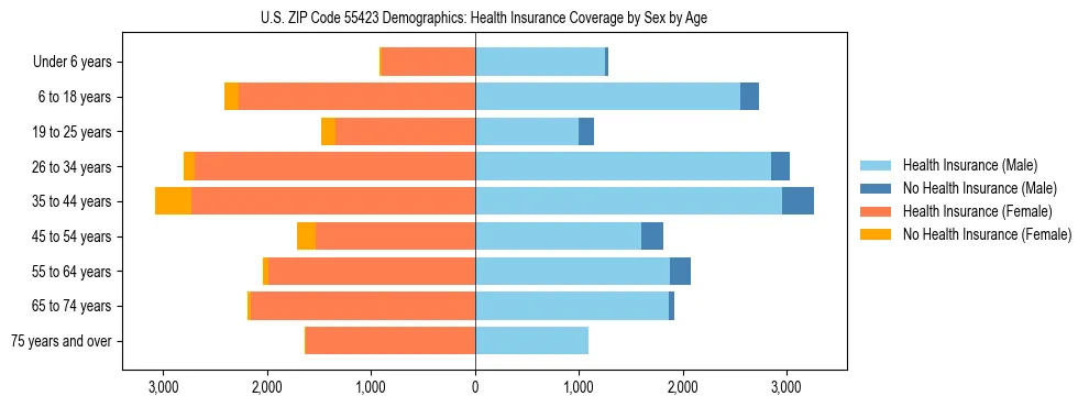 Pyramid chart showing health insurance coverage by age and sex in US ZIP Code 55423.