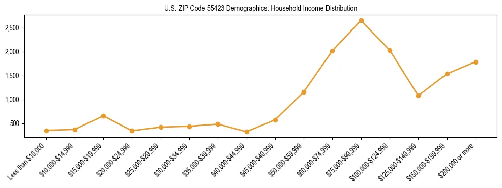 Horizontal bar chart showing household income distribution in US ZIP Code 55423.