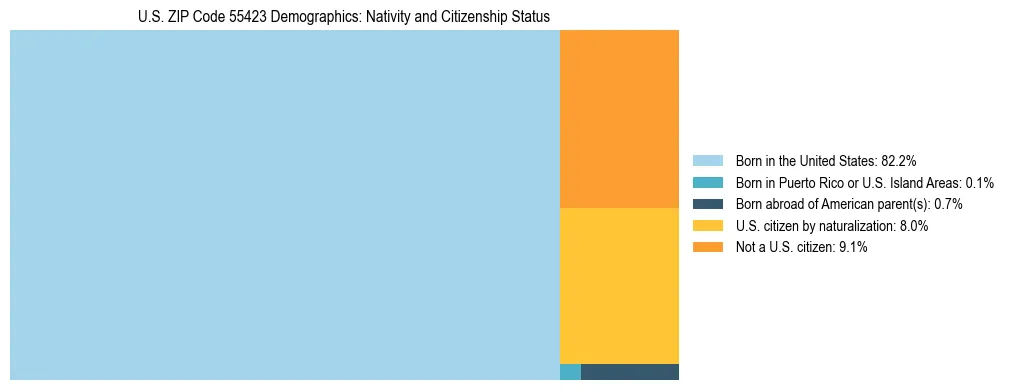 Treemap showing the population distribution by nativity and citizenship status in US ZIP Code 55423 based on U.S. Census data.
