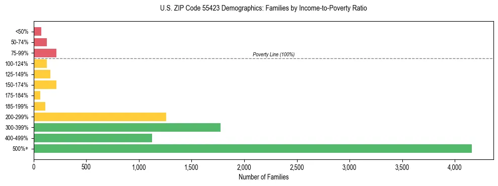 Horizontal bar chart showing family distribution by income-to-poverty ratio in US ZIP Code 55423, based on 2023 ACS data.