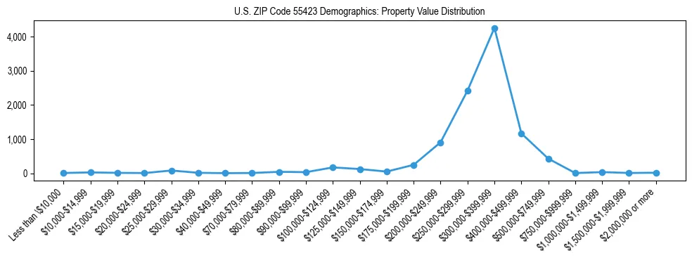 Line chart showing the distribution of property values for owner-occupied housing units in US ZIP Code 55423.