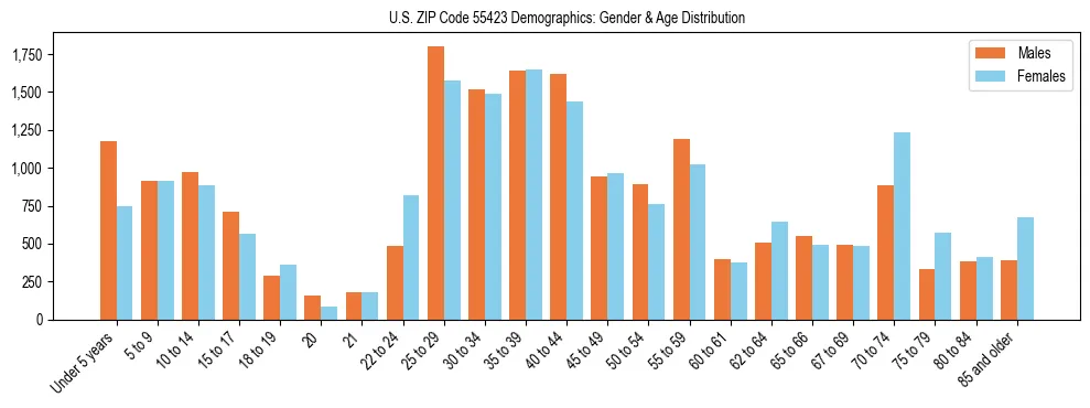 Bar chart showing the population distribution of US ZIP Code 55423 by age group and gender, based on 2023 ACS data.
