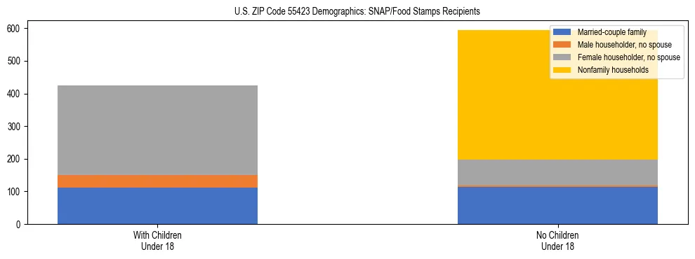 Stacked bar chart showing SNAP/Food Stamps recipient household composition by presence of children under 18 in US ZIP Code 55423, based on 2023 ACS data.