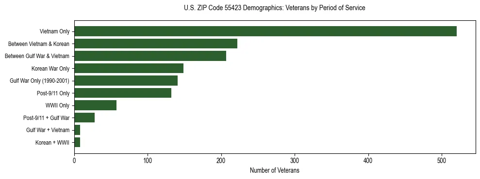 Horizontal bar chart showing veteran distribution by period of military service in US ZIP Code 55423, based on 2023 ACS data.
