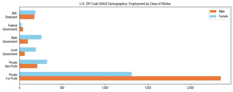 Horizontal bar chart showing employment distribution by class of worker and gender in US ZIP Code 55424, based on 2023 ACS data.